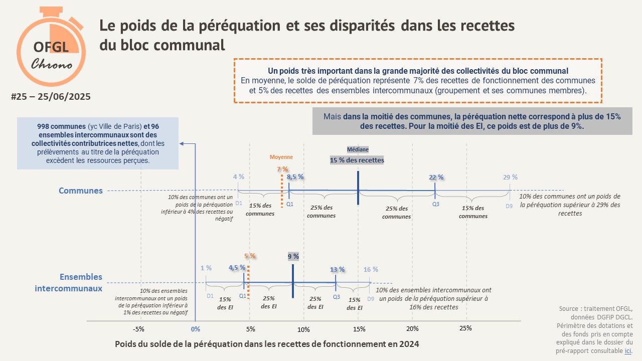 OFGL Chrono #25 – La péréquation financière au cœur des ressources du bloc communal