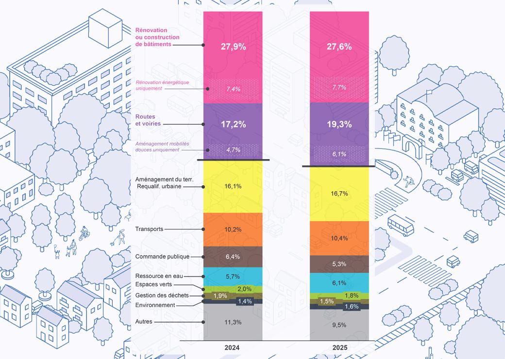 Les investissements du bloc communal à la loupe